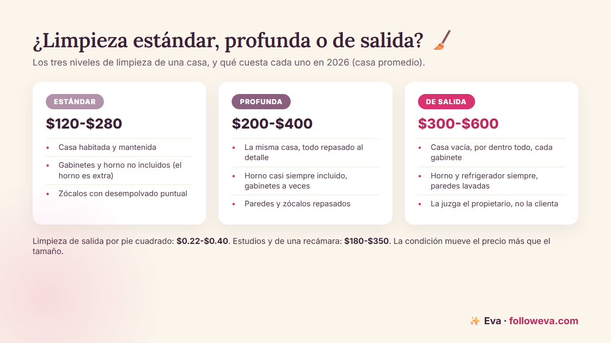 Limpieza estándar vs profunda vs de mudanza comparadas: alcance y rangos de precio 2026 de $120-$280, $200-$400 y $300-$600