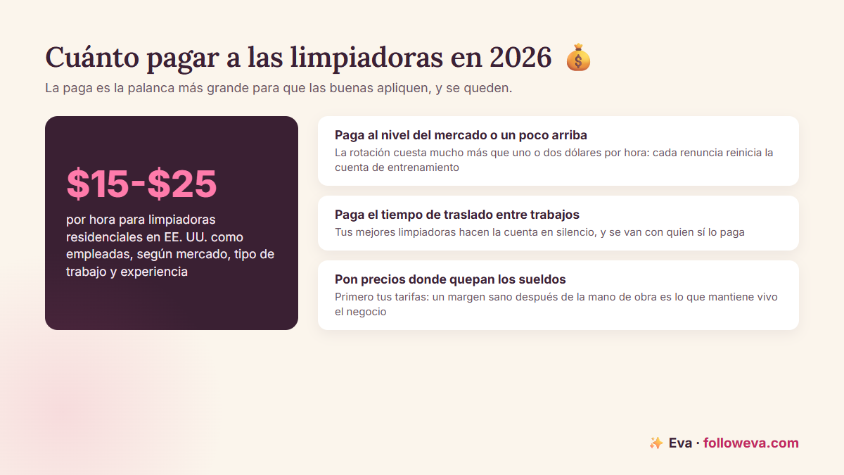Cuánto pagarle a las limpiadoras en 2026: $15 a $25 la hora para empleadas residenciales en EE. UU., más las tres reglas de pago que retienen a las buenas limpiadoras