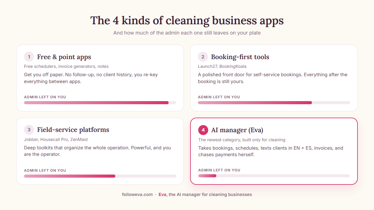 Infographic showing the four categories of cleaning business apps (free and point apps, booking-first tools, field-service platforms, AI manager) and how much admin each leaves on the owner