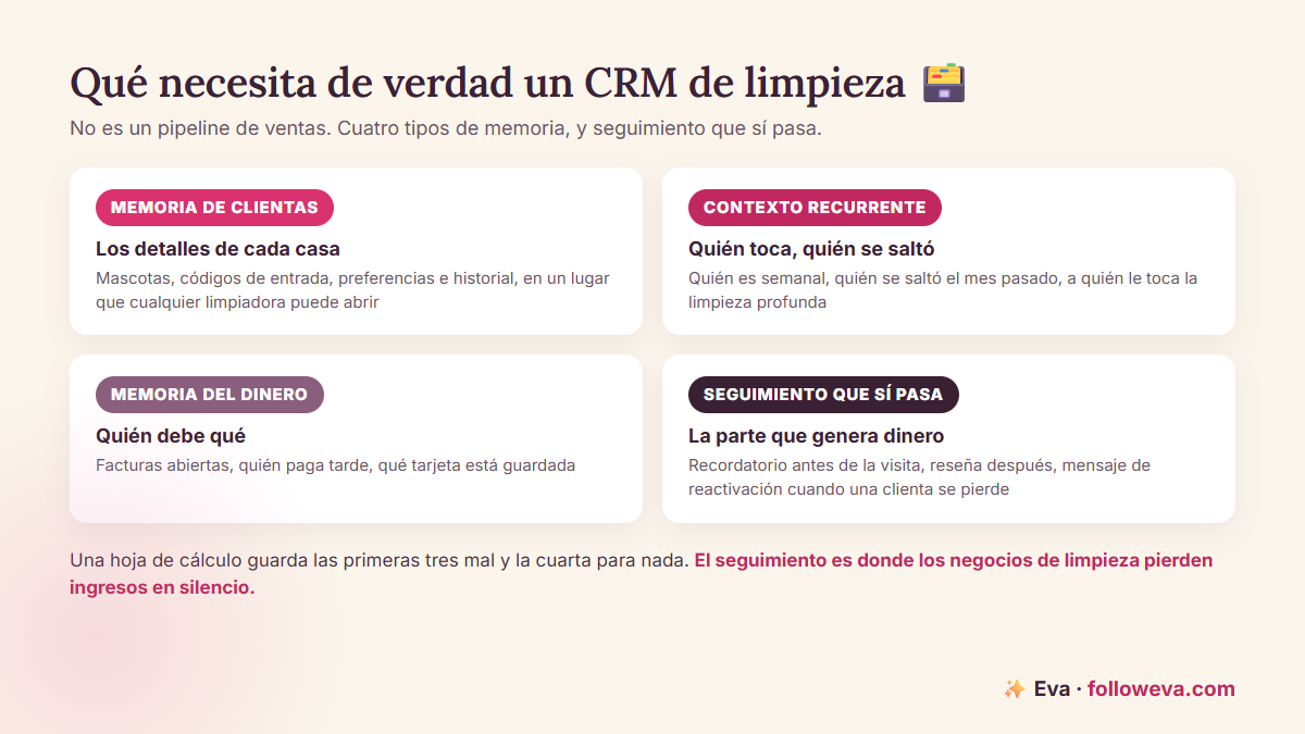 Las cuatro cosas que un negocio de limpieza necesita de un CRM: memoria de clientas, contexto recurrente, memoria de dinero y seguimiento que de verdad ocurre