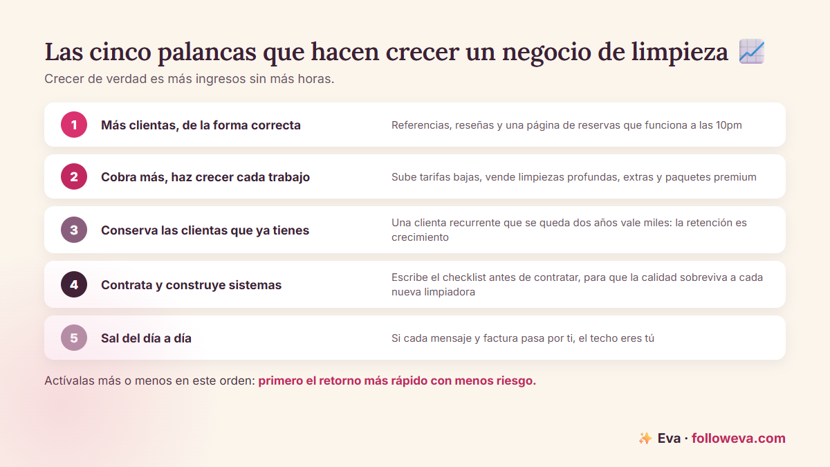 Las cinco palancas que hacen crecer un negocio de limpieza: más clientas, mayor valor por trabajo, retención, contratar con sistemas, y salir del día a día