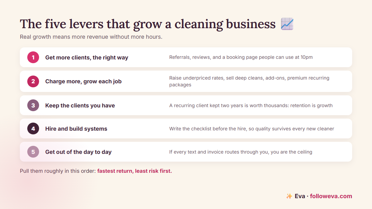 The five levers that grow a cleaning business: more clients, higher value per job, retention, hiring with systems, and getting out of the day to day