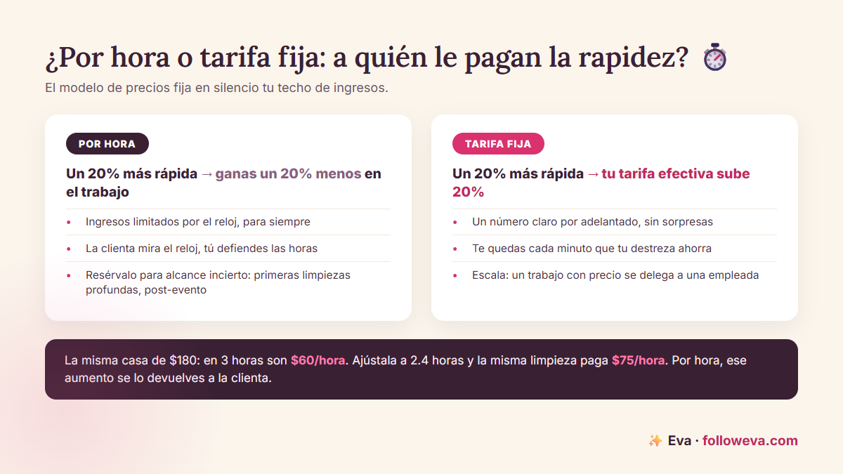 Comparación entre precio por hora y tarifa fija en limpieza: por hora limita tu ingreso al reloj, la tarifa fija te paga por cada minuto que ahorra tu destreza