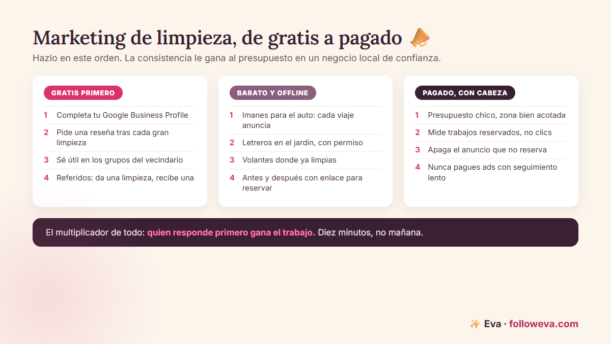 Canales de marketing para negocios de limpieza mapeados de gratis a pagados: Google Business Profile y reseñas primero, tácticas offline baratas, luego anuncios muy bien dirigidos