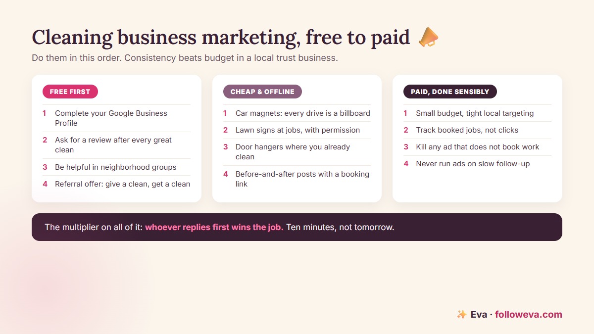Cleaning business marketing channels mapped from free to paid: Google Business Profile and reviews first, cheap offline tactics, then tightly targeted ads