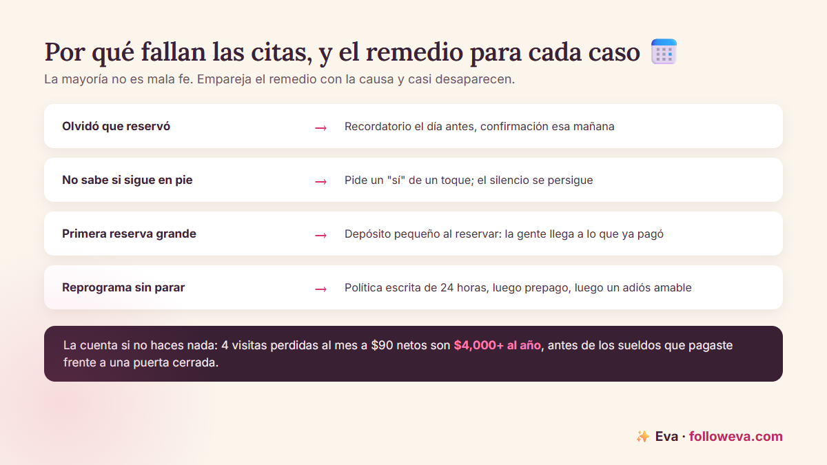 Las cuatro razones por las que las clientas de limpieza no se presentan, junto con el arreglo para cada una: recordatorios, confirmaciones, depósitos y una política de cancelación clara