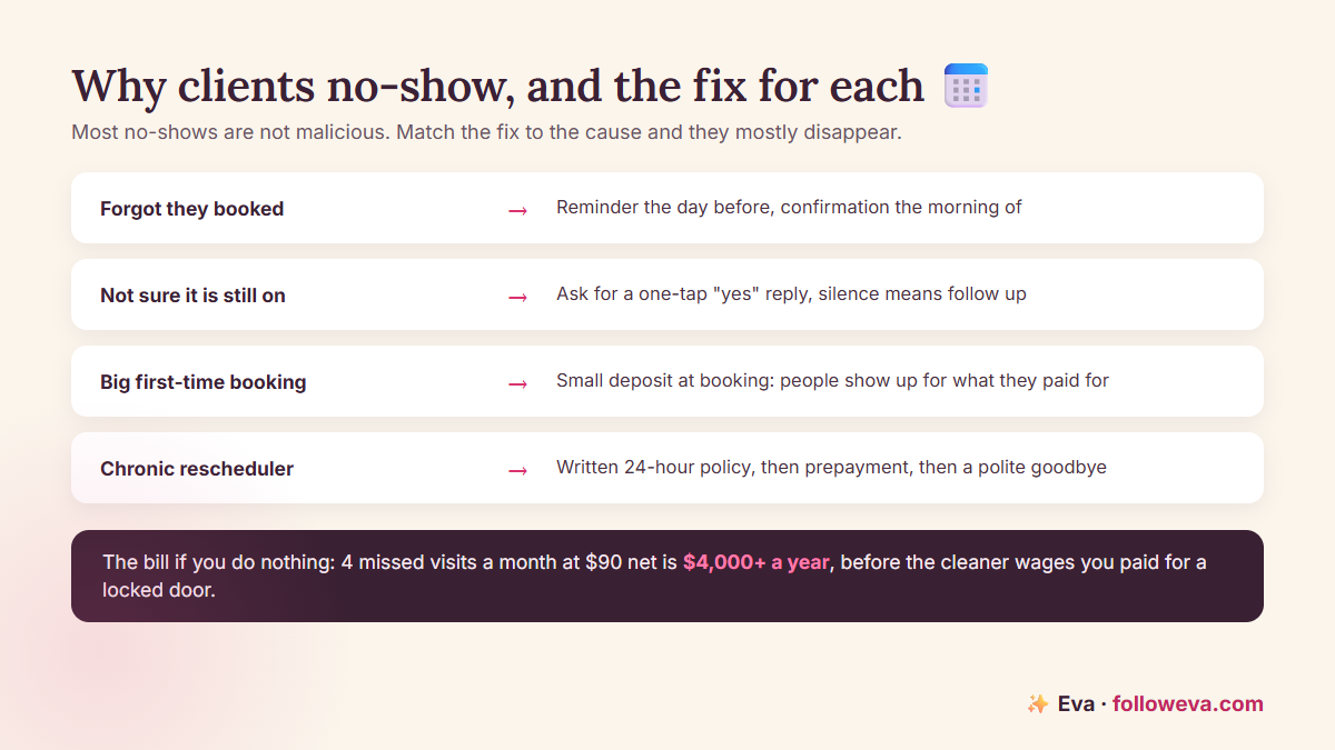 The four reasons cleaning clients no-show matched to the fix for each: reminders, confirmations, deposits, and a clear cancellation policy