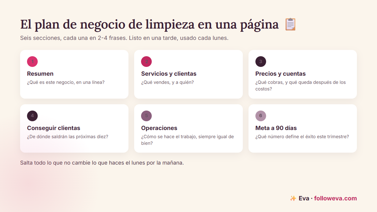 La plantilla de plan de negocio de una página: seis secciones desde el resumen hasta la meta de noventa días, cada una respondida en unas frases