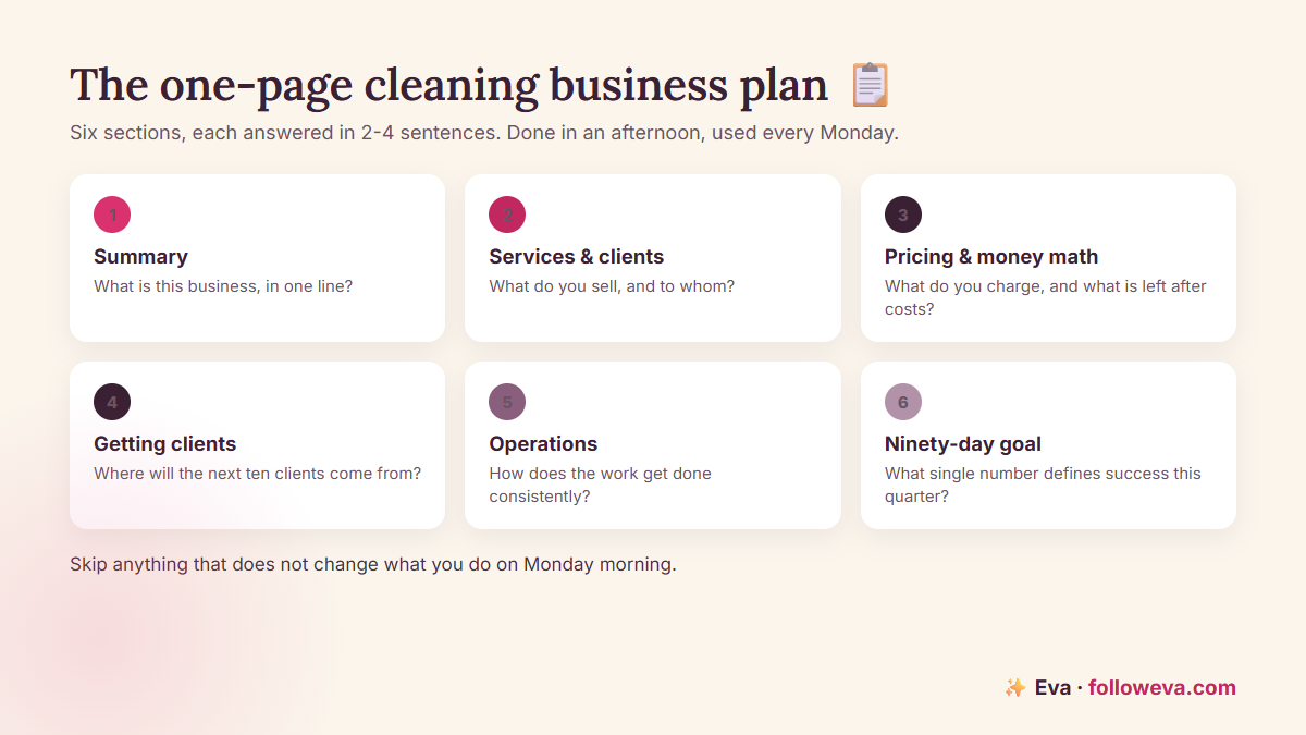 The one-page cleaning business plan template: six sections from summary to ninety-day goal, each answered in a few sentences
