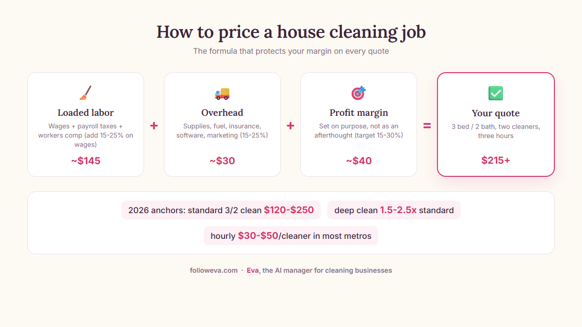 Infographic showing the house cleaning pricing formula: loaded labor plus overhead plus profit margin equals the quote, with 2026 rate anchors