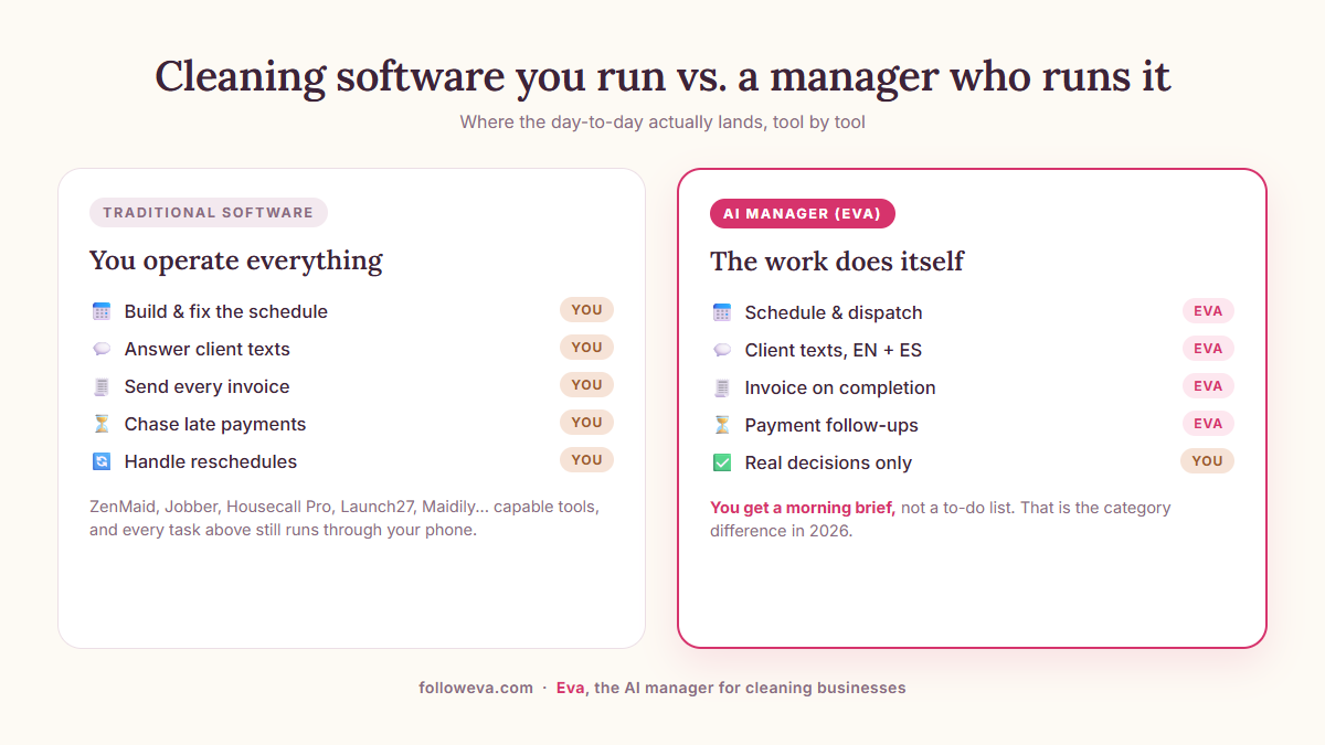 Infographic comparing traditional cleaning business software, where the owner operates scheduling, texts, invoices and follow-ups, with an AI manager like Eva that does that work itself