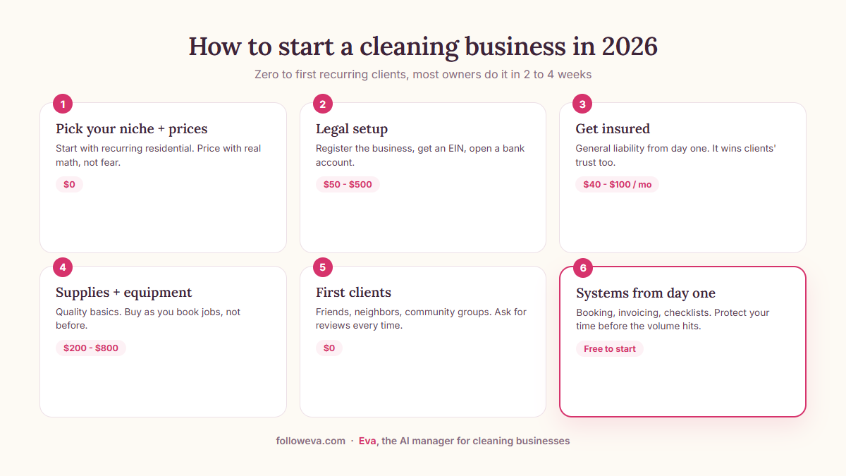 Infographic roadmap of the six steps to start a cleaning business in 2026, with typical costs per step